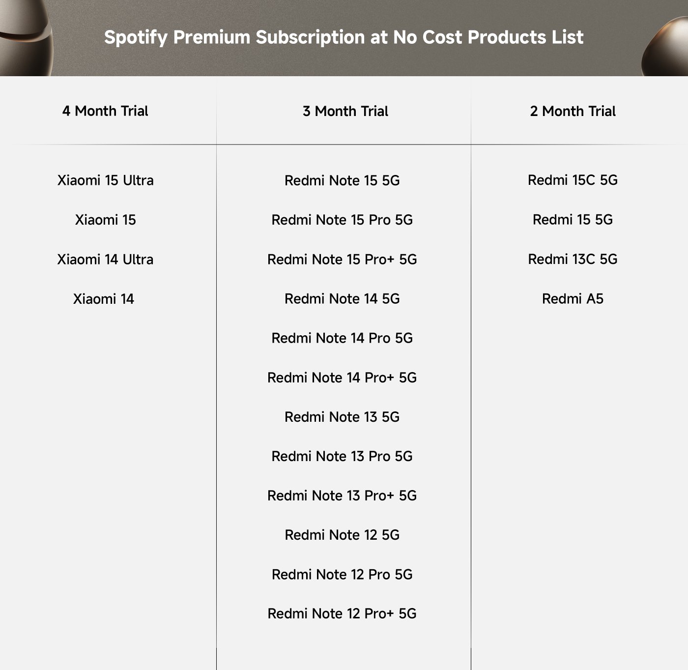 The image lists products eligible for a Spotify Premium subscription at no cost, categorized by trial duration:
**4 Month Trial:**
- Xiaomi 15 Ultra
- Xiaomi 15
- Xiaomi 14 Ultra
- Xiaomi 14
**3 Month Trial:**
- Redmi Note 15 5G
- Redmi Note 15 Pro 5G
- Redmi Note 15 Pro+ 5G
- Redmi Note 14 5G
- Redmi Note 14 Pro 5G
- Redmi Note 14 Pro+ 5G
- Redmi Note 13 5G
- Redmi Note 13 Pro 5G
- Redmi Note 12 5G
- Redmi Note 12 Pro 5G
- Redmi Note 12 Pro+ 5G
**2 Month Trial:**
- Redmi 15C 5G
- Redmi 15 5G
- Redmi 13C 5G
- Redmi A5