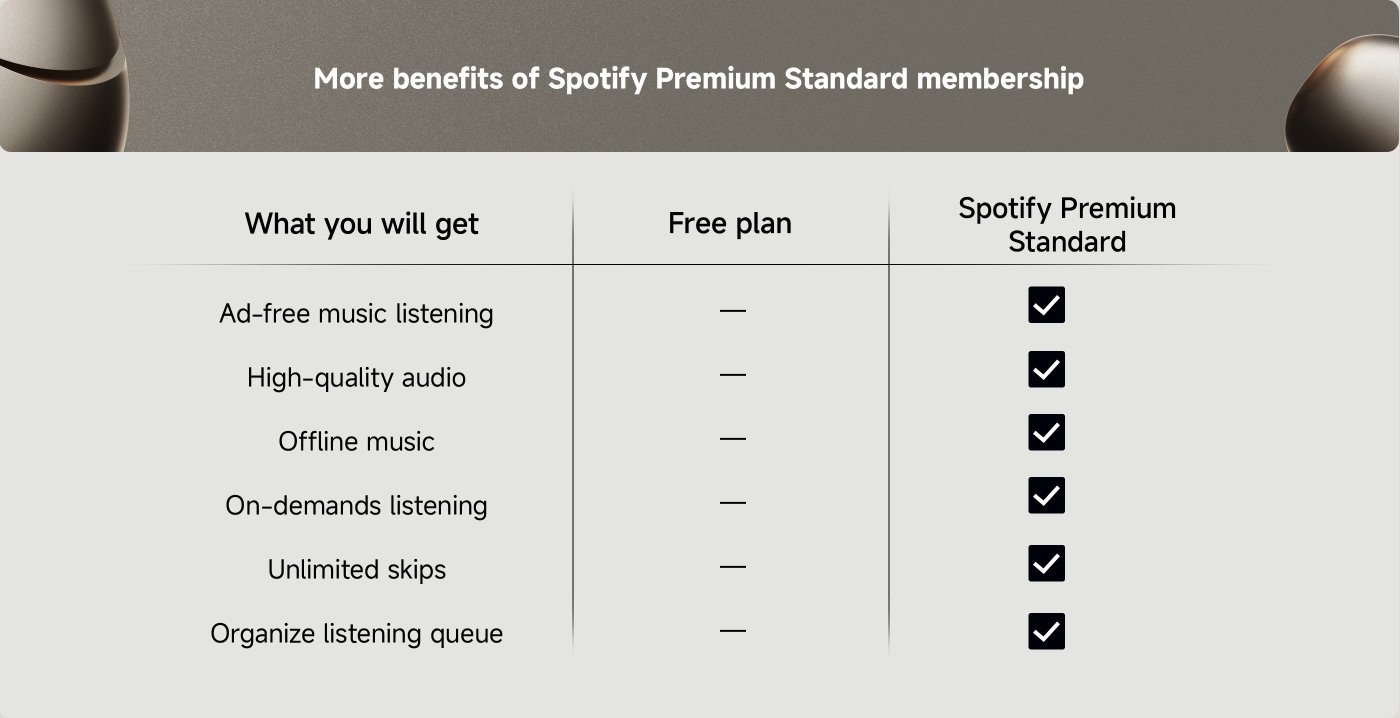 More benefits of Spotify Premium Standard membership, including features like ad-free music listening, high-quality audio, offline music, on-demand listening, unlimited skips, and the ability to organize listening queue, compared to the free plan.