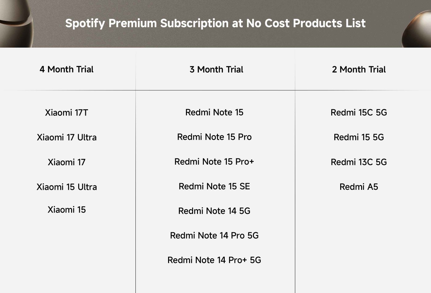A list of products offering Spotify Premium subscriptions at no cost, organized by trial duration:

**4 Month Trial:**
- Xiaomi 17T
- Xiaomi 17 Ultra
- Xiaomi 17
- Xiaomi 15 Ultra
- Xiaomi 15

**3 Month Trial:**
- Redmi Note 15
- Redmi Note 15 Pro
- Redmi Note 15 Pro+
- Redmi Note 15 SE
- Redmi Note 14 5G
- Redmi Note 14 Pro 5G
- Redmi Note 14 Pro+ 5G

**2 Month Trial:**
- Redmi 15C 5G
- Redmi 15 5G
- Redmi 13C 5G
- Redmi A5