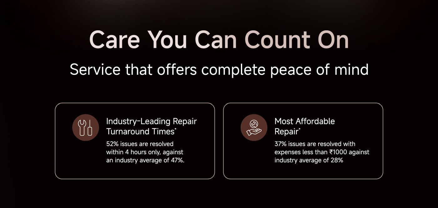 Service details highlight "Care You Can Count On," promising complete peace of mind. It emphasizes industry-leading repair turnaround times, with 52% of issues resolved within 4 hours, exceeding the industry average of 47%. Additionally, it claims to be the most affordable repair service, resolving 37% of issues with costs under ₹1000 compared to an industry average of 28%.