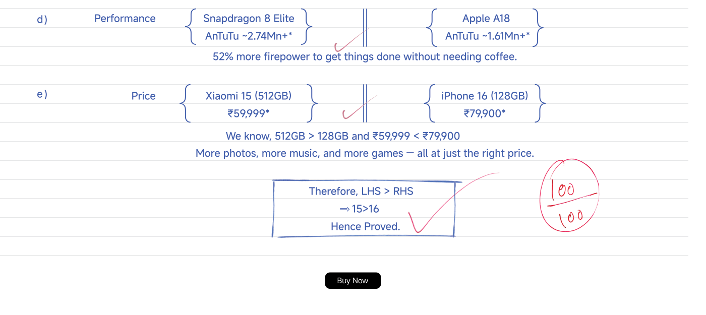 The Xiaomi 15 (512GB) is priced at ₹59,999, which is more affordable compared to the iPhone 16 (128GB) priced at ₹79,900, offering better value for money. It emphasizes that more storage space provides more room for photos, music, and gaming experiences.