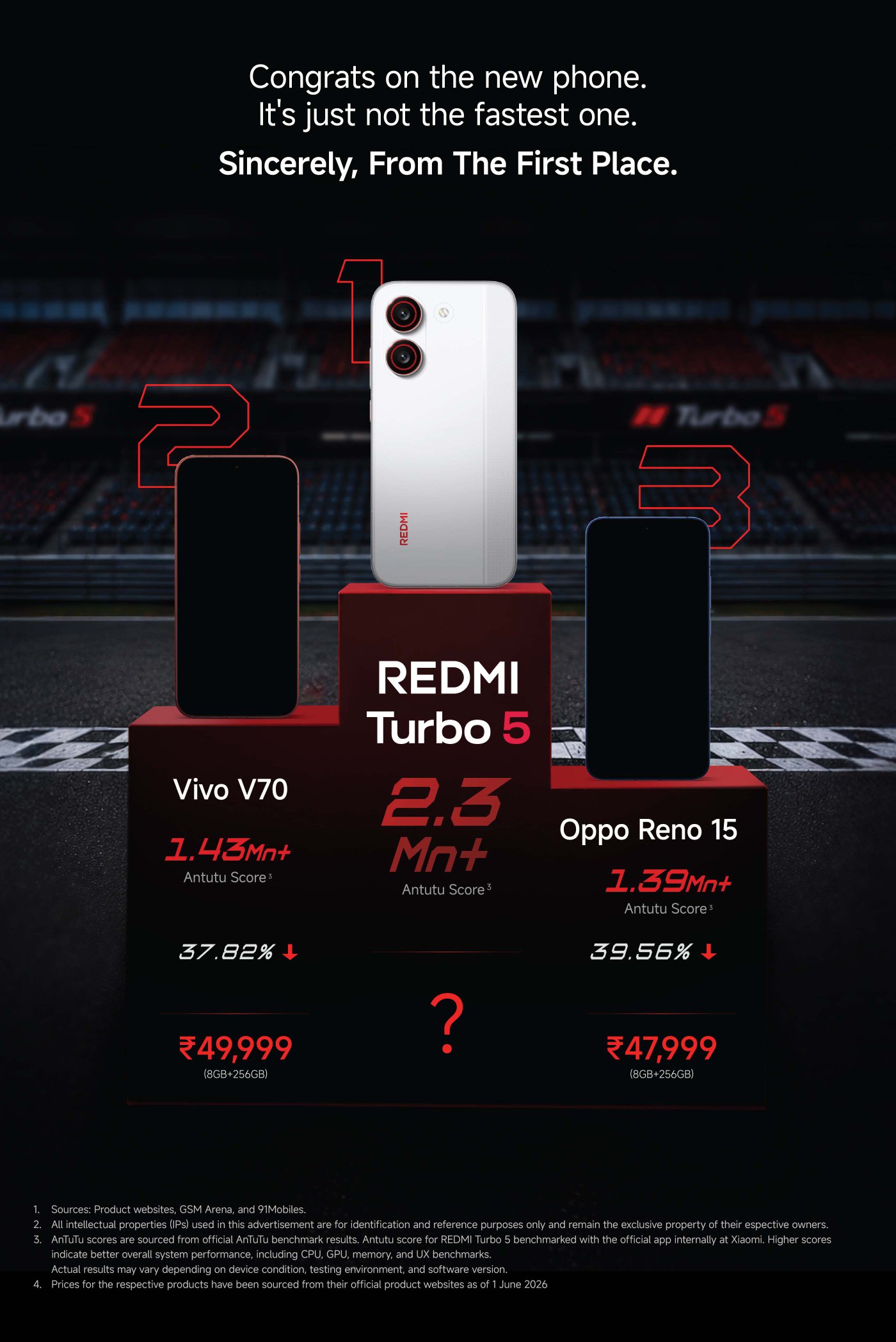 The advertisement promotes the Redmi Turbo 5 smartphone, highlighting its Antutu score of 2.3 Mn+, placing it first among competitors. The Vivo V70 ranks second with a score of 1.43 Mn+, and the Oppo Reno 15 is third with 1.39 Mn+. Prices are listed as ₹49,999 for the Vivo and ₹47,999 for the Oppo. The text suggests that while the Redmi Turbo 5 is impressive, it is not the fastest phone available.