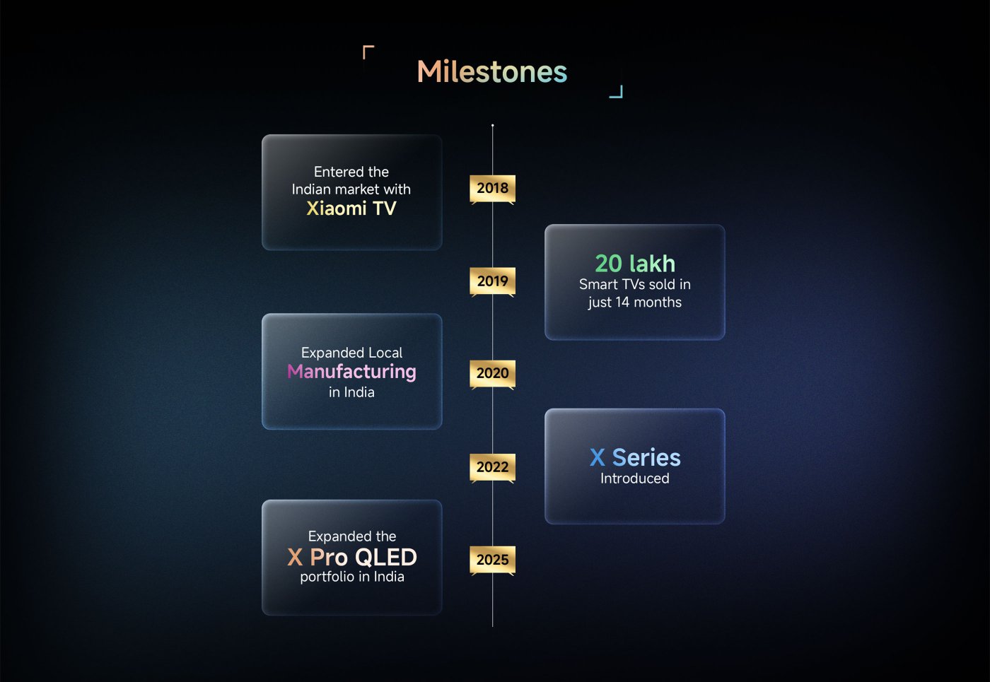 Milestones of Xiaomi TV's journey in India include:

- **2018**: Entered the Indian market with Xiaomi TV.
- **2019**: Sold 2 million smart TVs in just 14 months.
- **2020**: Expanded local manufacturing in India.
- **2022**: Introduced the X Series.
- **2025**: Expanded the X Pro QLED portfolio in India.